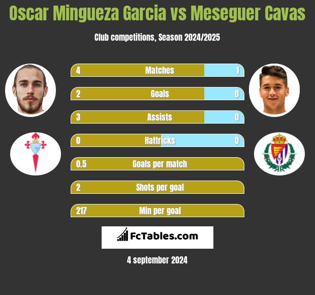 Oscar Mingueza Garcia vs Meseguer Cavas h2h player stats