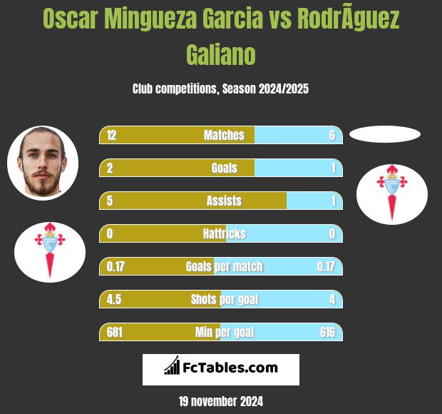 Oscar Mingueza Garcia vs RodrÃ­guez Galiano h2h player stats