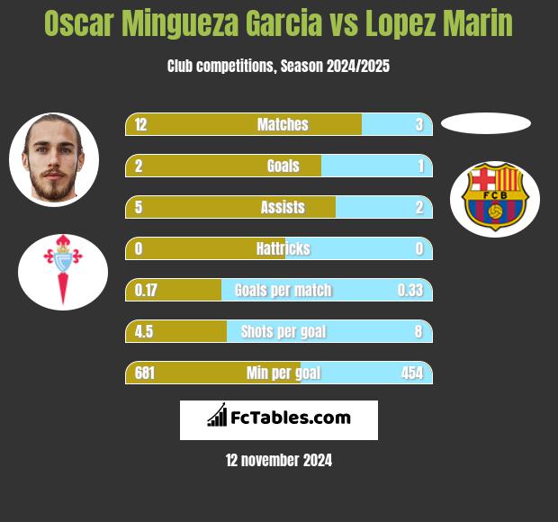 Oscar Mingueza Garcia vs Lopez Marin h2h player stats