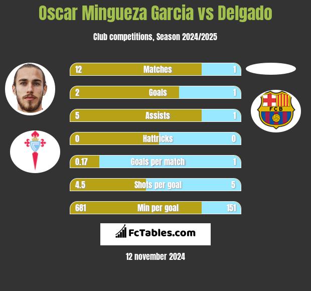 Oscar Mingueza Garcia vs Delgado h2h player stats