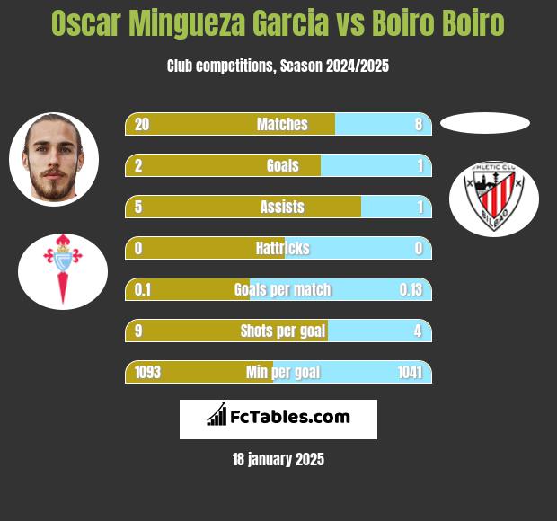 Oscar Mingueza Garcia vs Boiro Boiro h2h player stats