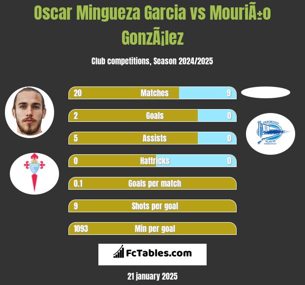 Oscar Mingueza Garcia vs MouriÃ±o GonzÃ¡lez h2h player stats