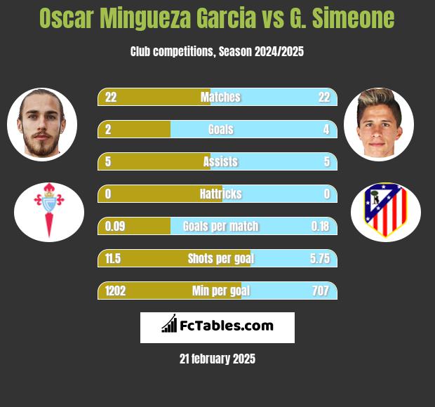 Oscar Mingueza Garcia vs G. Simeone h2h player stats