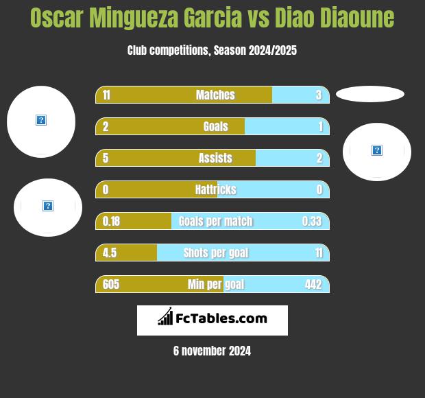 Oscar Mingueza Garcia vs Diao Diaoune h2h player stats