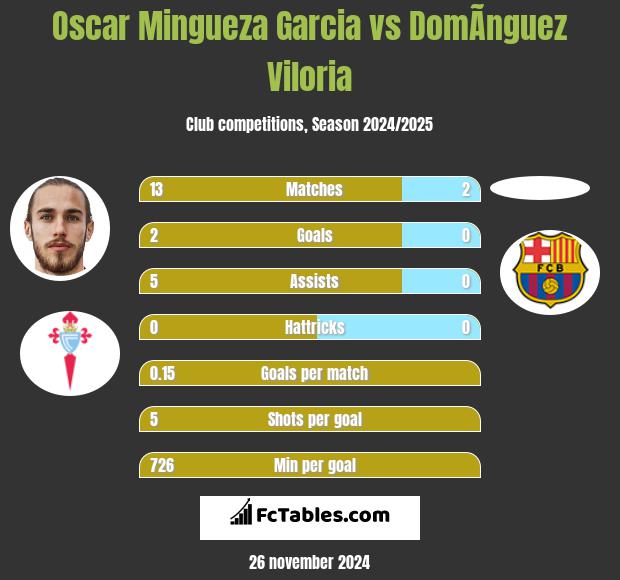 Oscar Mingueza Garcia vs DomÃ­nguez Viloria h2h player stats