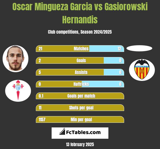 Oscar Mingueza Garcia vs Gasiorowski Hernandis h2h player stats