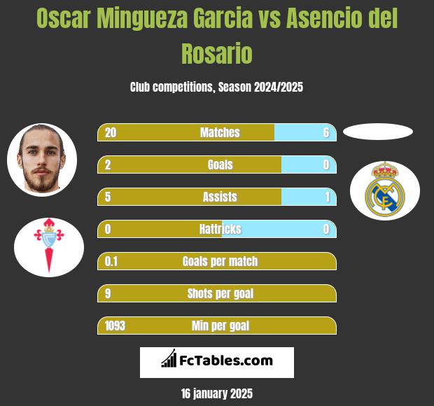 Oscar Mingueza Garcia vs Asencio del Rosario h2h player stats