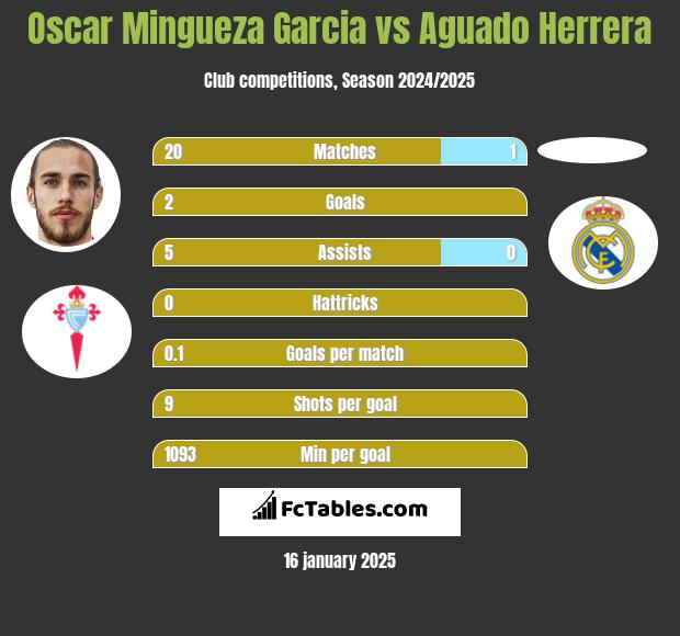 Oscar Mingueza Garcia vs Aguado Herrera h2h player stats