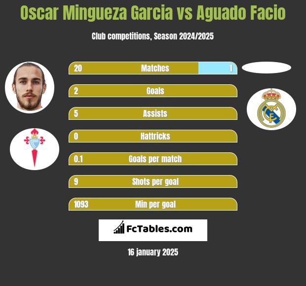 Oscar Mingueza Garcia vs Aguado Facio h2h player stats