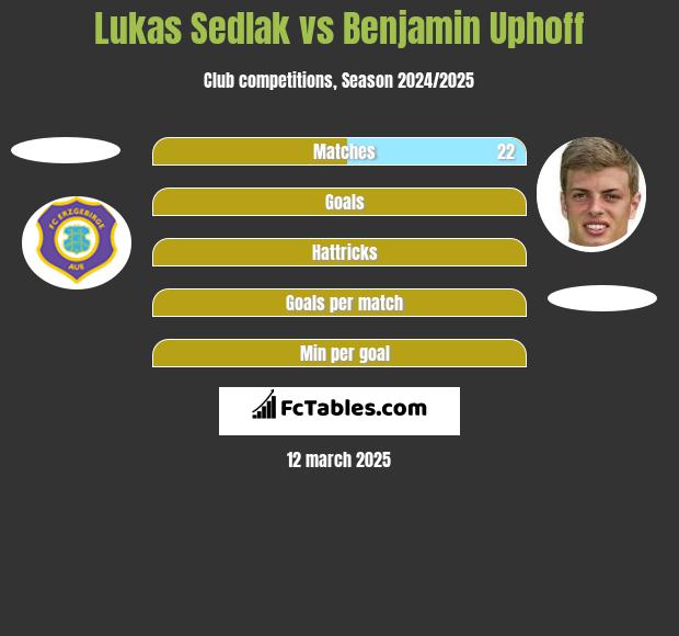 Lukas Sedlak vs Benjamin Uphoff h2h player stats