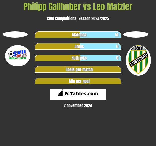 Philipp Gallhuber vs Leo Matzler h2h player stats