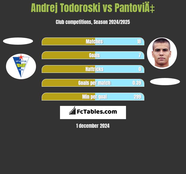 Andrej Todoroski vs PantoviÄ‡ h2h player stats