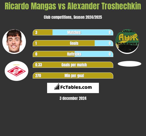 Ricardo Mangas vs Alexander Troshechkin h2h player stats