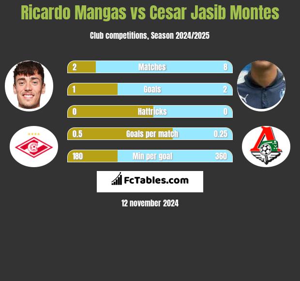 Ricardo Mangas vs Cesar Jasib Montes h2h player stats