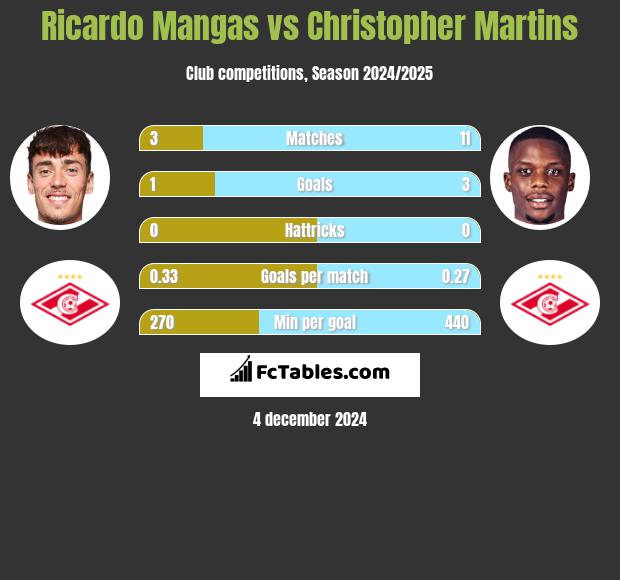 Ricardo Mangas vs Christopher Martins h2h player stats