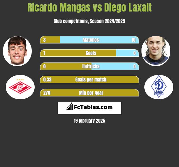 Ricardo Mangas vs Diego Laxalt h2h player stats