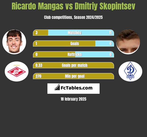 Ricardo Mangas vs Dmitriy Skopintsev h2h player stats