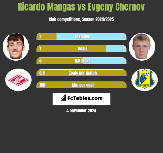 Ricardo Mangas vs Evgeny Chernov h2h player stats