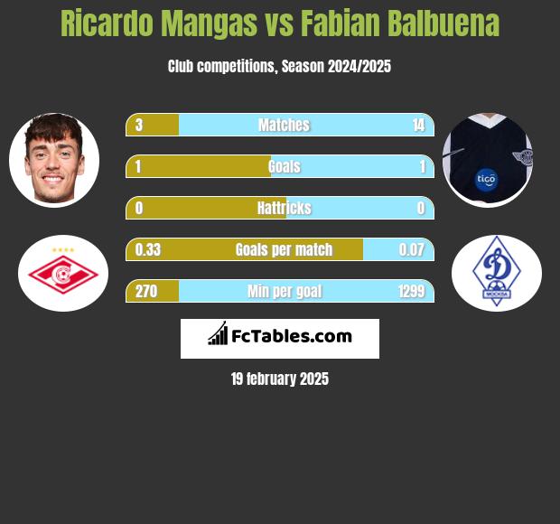 Ricardo Mangas vs Fabian Balbuena h2h player stats