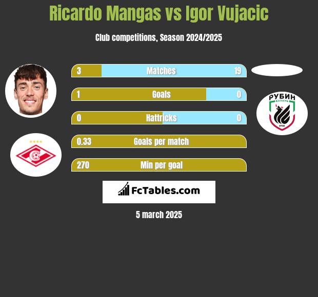 Ricardo Mangas vs Igor Vujacić h2h player stats