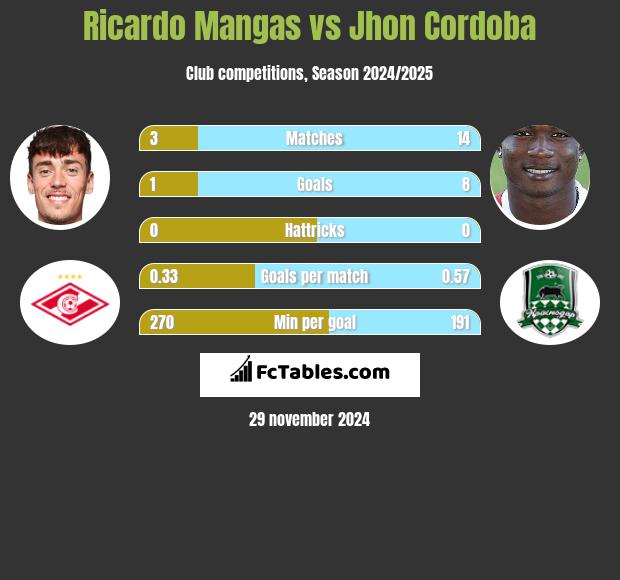 Ricardo Mangas vs Jhon Cordoba h2h player stats