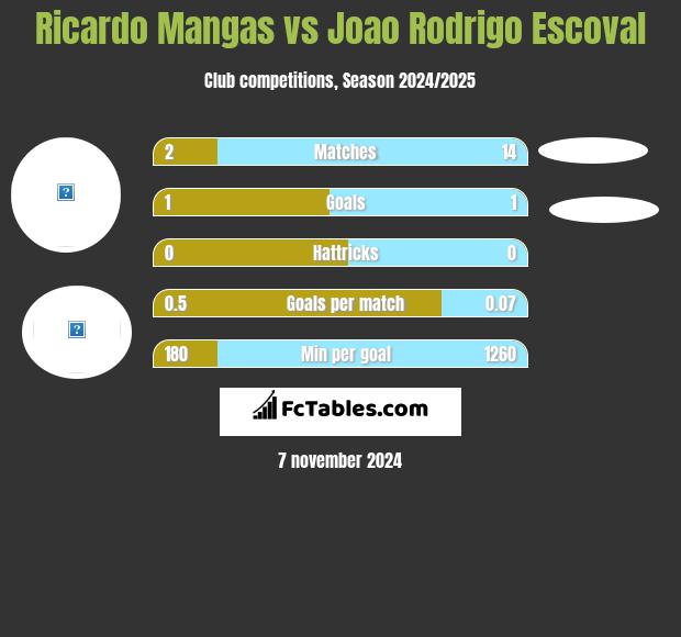 Ricardo Mangas vs Joao Rodrigo Escoval h2h player stats