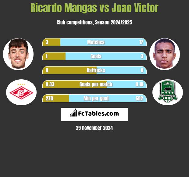 Ricardo Mangas vs Joao Victor h2h player stats