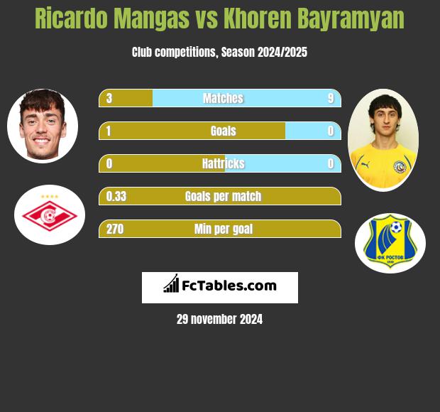 Ricardo Mangas vs Khoren Bayramyan h2h player stats