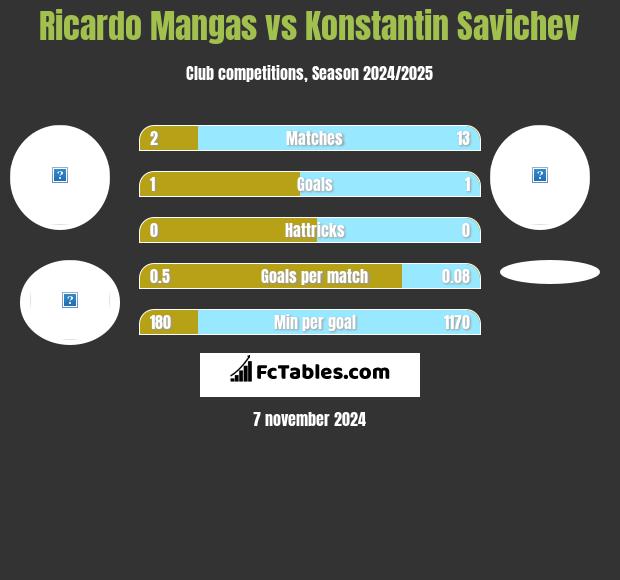 Ricardo Mangas vs Konstantin Savichev h2h player stats