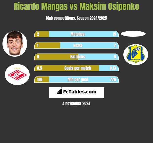 Ricardo Mangas vs Maksim Osipenko h2h player stats