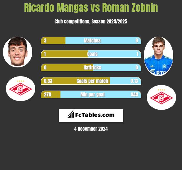 Ricardo Mangas vs Roman Zobnin h2h player stats