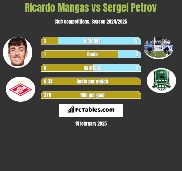 Ricardo Mangas vs Sergei Petrov h2h player stats