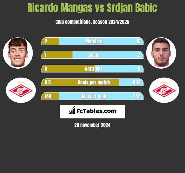 Ricardo Mangas vs Srdjan Babic h2h player stats