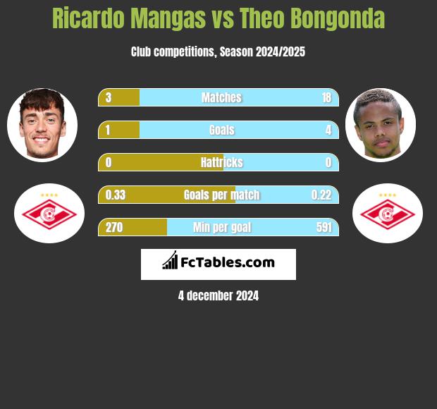 Ricardo Mangas vs Theo Bongonda h2h player stats