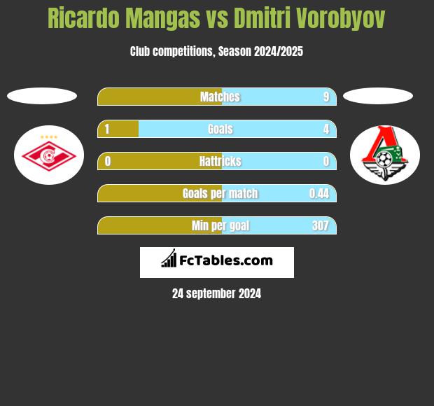 Ricardo Mangas vs Dmitri Vorobyov h2h player stats