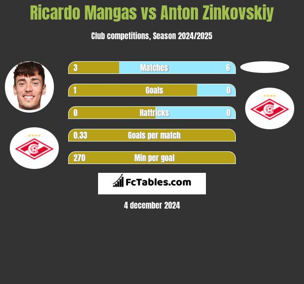 Ricardo Mangas vs Anton Zinkovskiy h2h player stats