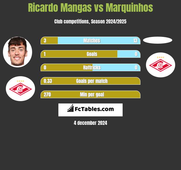 Ricardo Mangas vs Marquinhos h2h player stats