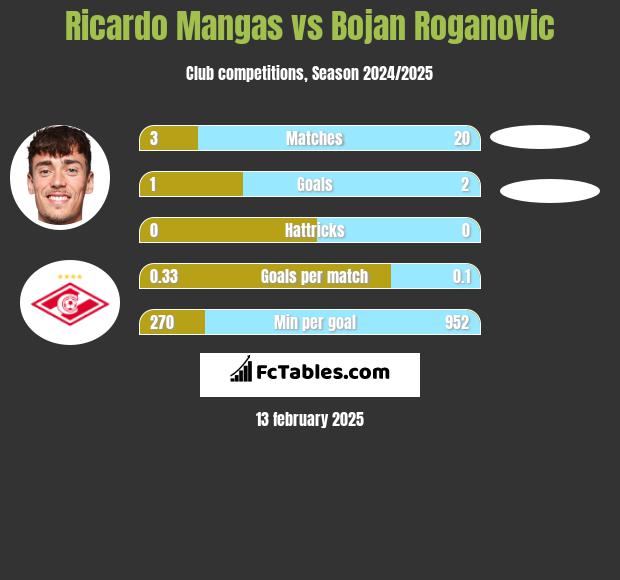 Ricardo Mangas vs Bojan Roganovic h2h player stats