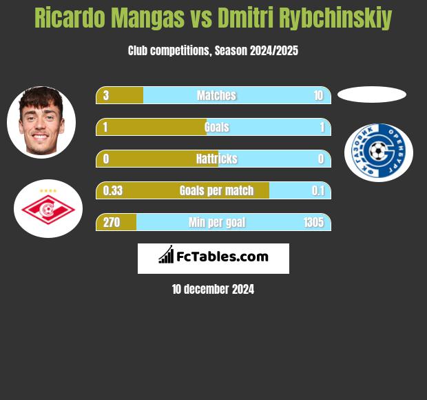 Ricardo Mangas vs Dmitri Rybchinskiy h2h player stats