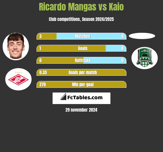 Ricardo Mangas vs Kaio h2h player stats