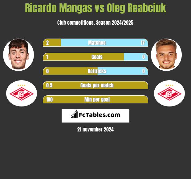 Ricardo Mangas vs Oleg Reabciuk h2h player stats