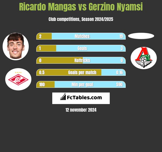 Ricardo Mangas vs Gerzino Nyamsi h2h player stats