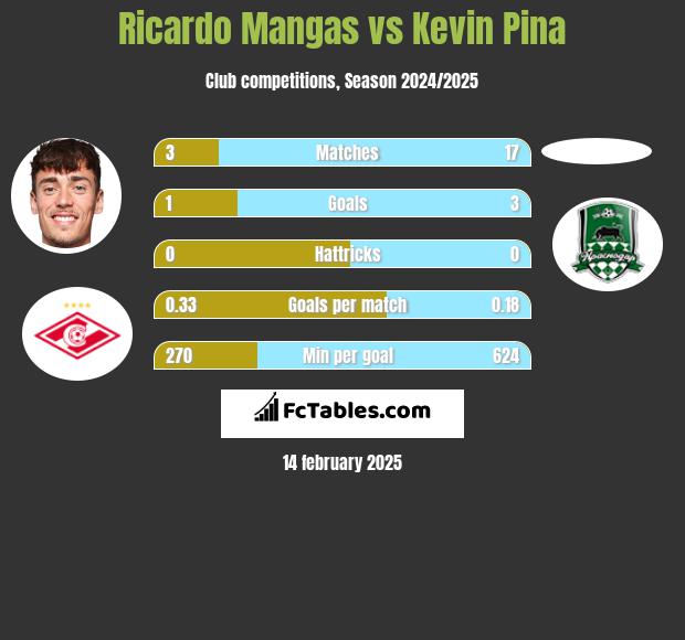 Ricardo Mangas vs Kevin Pina h2h player stats