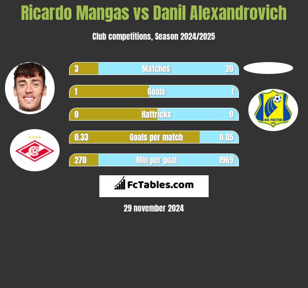 Ricardo Mangas vs Danil Alexandrovich h2h player stats