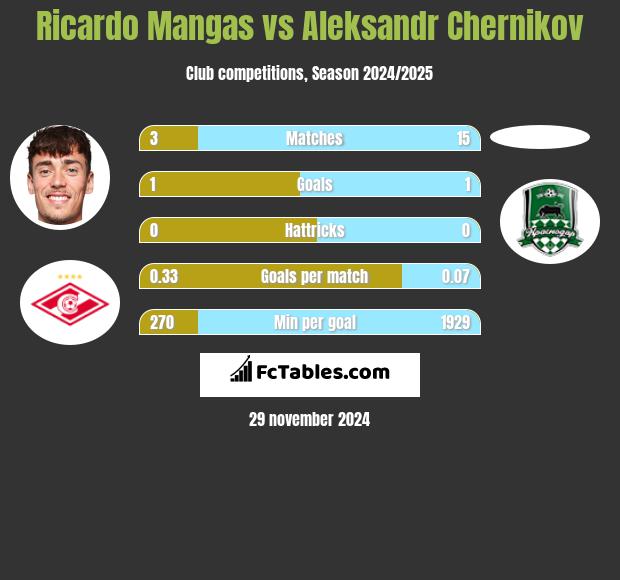 Ricardo Mangas vs Aleksandr Chernikov h2h player stats