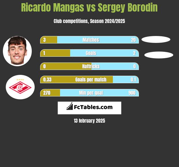 Ricardo Mangas vs Sergey Borodin h2h player stats