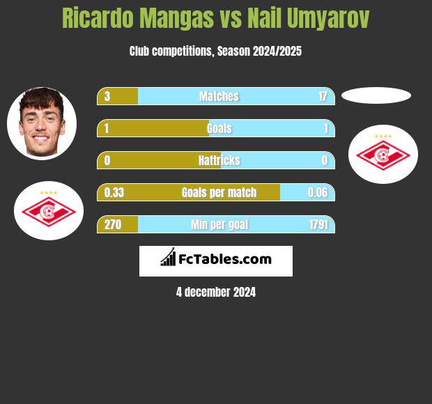 Ricardo Mangas vs Nail Umyarov h2h player stats