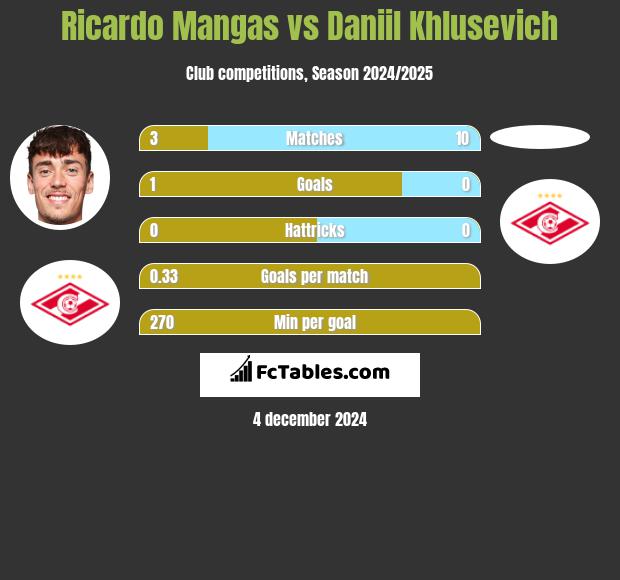 Ricardo Mangas vs Daniil Khlusevich h2h player stats