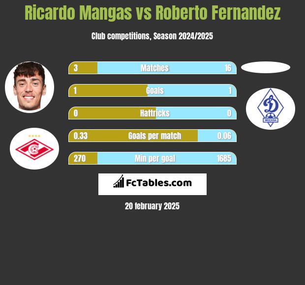 Ricardo Mangas vs Roberto Fernandez h2h player stats