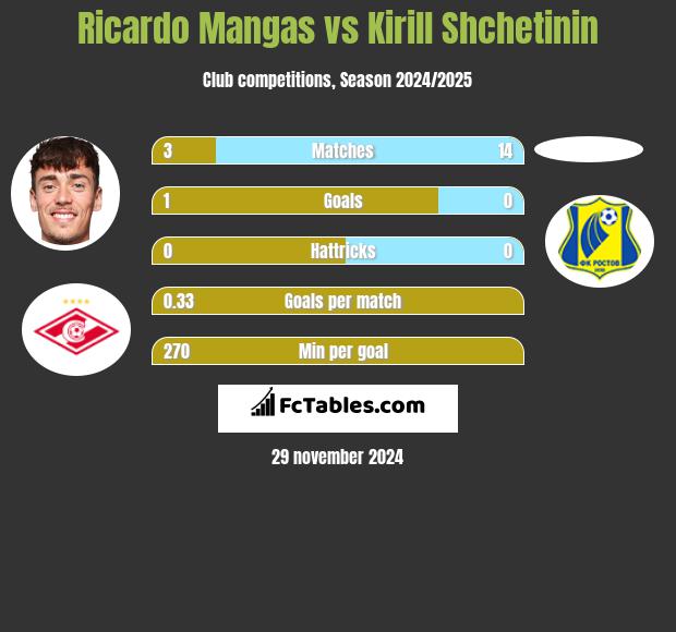 Ricardo Mangas vs Kirill Shchetinin h2h player stats